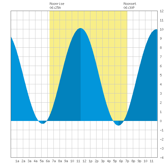 East Boothbay tide chart for Thursday, March 31, 2022