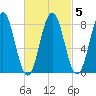East Boothbay tide chart for Saturday, March 5, 2022