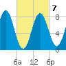 East Boothbay tide chart for Monday, March 7, 2022