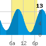 East Boothbay tide chart for Wednesday, April 13, 2022