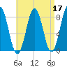 East Boothbay tide chart for Sunday, April 17, 2022