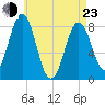East Boothbay tide chart for Saturday, April 23, 2022
