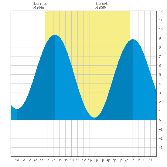 East Boothbay tide chart for Monday, April 25, 2022