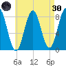 East Boothbay tide chart for Saturday, April 30, 2022