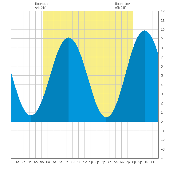 East Boothbay tide chart for Friday, May 13, 2022