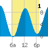 East Boothbay tide chart for Sunday, May 1, 2022