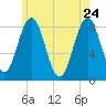 East Boothbay tide chart for Tuesday, May 24, 2022
