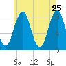 East Boothbay tide chart for Wednesday, May 25, 2022