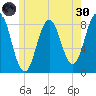 East Boothbay tide chart for Monday, May 30, 2022