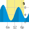 East Boothbay tide chart for Thursday, May 5, 2022