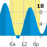 East Boothbay tide chart for Saturday, June 18, 2022