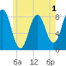 East Boothbay tide chart for Wednesday, June 1, 2022
