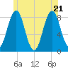 East Boothbay tide chart for Tuesday, June 21, 2022