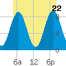 East Boothbay tide chart for Wednesday, June 22, 2022