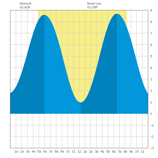 East Boothbay tide chart for Wednesday, June 8, 2022