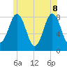 East Boothbay tide chart for Wednesday, June 8, 2022