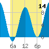 East Boothbay tide chart for Thursday, July 14, 2022