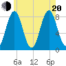 East Boothbay tide chart for Wednesday, July 20, 2022