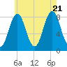 East Boothbay tide chart for Thursday, July 21, 2022