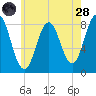 East Boothbay tide chart for Thursday, July 28, 2022