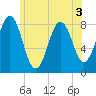 East Boothbay tide chart for Sunday, July 3, 2022