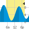 East Boothbay tide chart for Monday, July 4, 2022