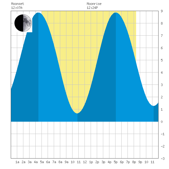East Boothbay tide chart for Wednesday, July 6, 2022