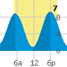 East Boothbay tide chart for Thursday, July 7, 2022