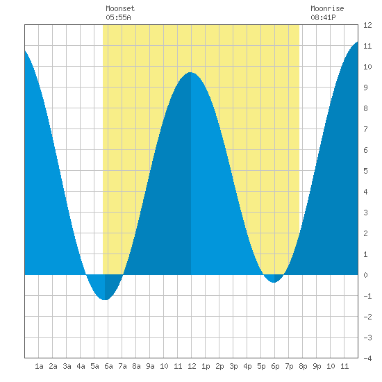 East Boothbay tide chart for Friday, August 12, 2022