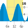 East Boothbay tide chart for Tuesday, August 16, 2022