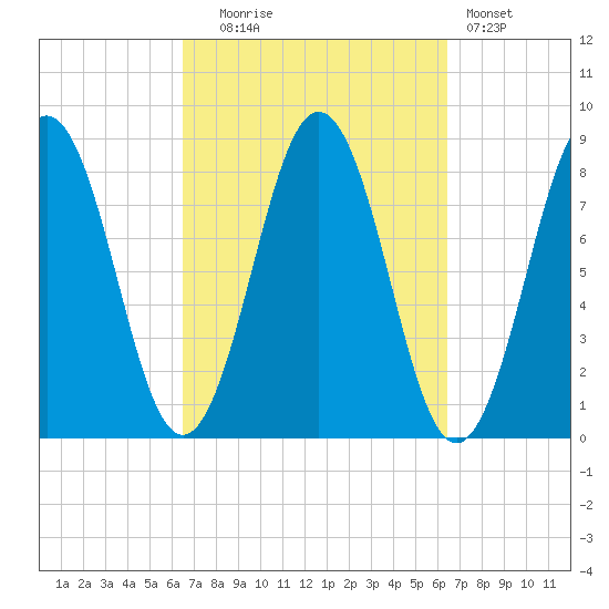 East Boothbay tide chart for Tuesday, September 27, 2022