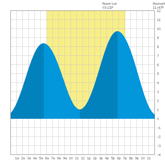 East Boothbay tide chart for Sunday, September 4, 2022