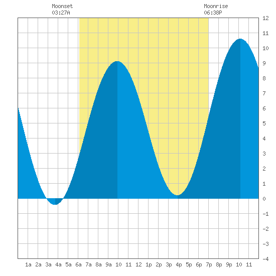 East Boothbay tide chart for Thursday, September 8, 2022