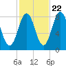East Boothbay tide chart for Saturday, October 22, 2022