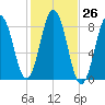 East Boothbay tide chart for Wednesday, October 26, 2022