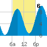East Boothbay tide chart for Thursday, October 6, 2022