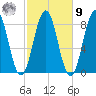East Boothbay tide chart for Sunday, October 9, 2022