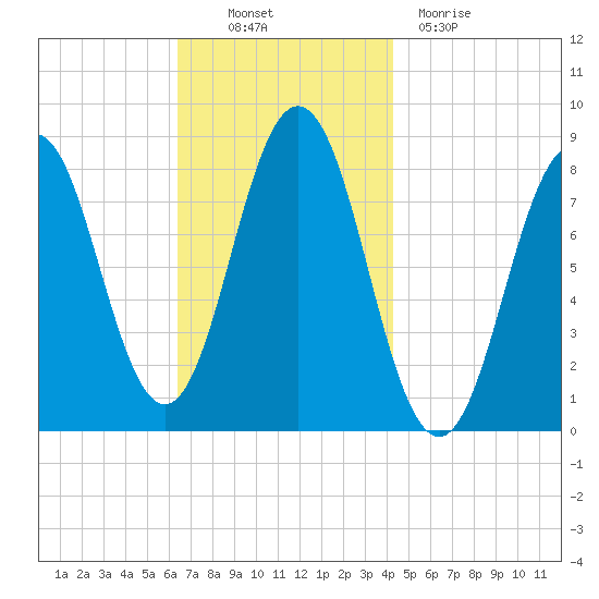 East Boothbay tide chart for Thursday, November 10, 2022