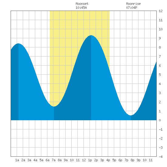 East Boothbay tide chart for Saturday, November 12, 2022