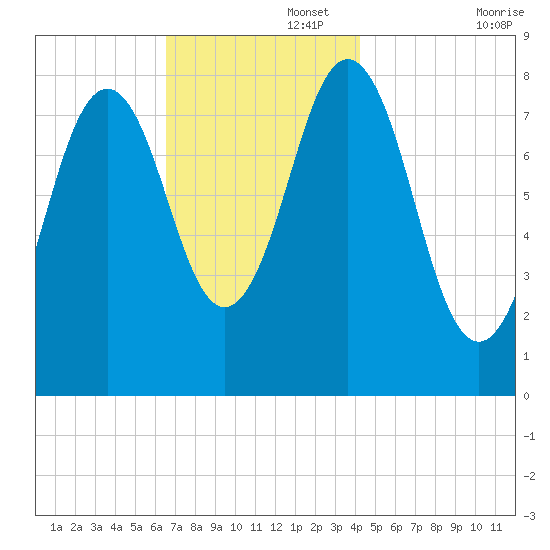 East Boothbay tide chart for Tuesday, November 15, 2022