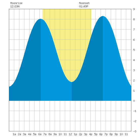 East Boothbay tide chart for Friday, November 18, 2022