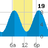 East Boothbay tide chart for Saturday, November 19, 2022