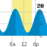 East Boothbay tide chart for Sunday, November 20, 2022