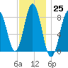 East Boothbay tide chart for Friday, November 25, 2022