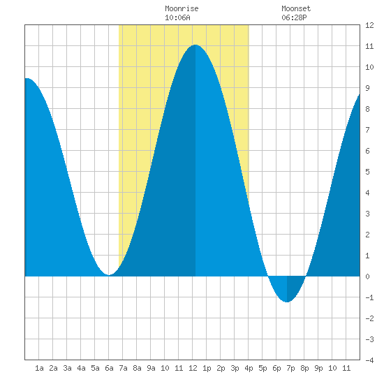 East Boothbay tide chart for Saturday, November 26, 2022