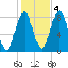 East Boothbay tide chart for Friday, November 4, 2022