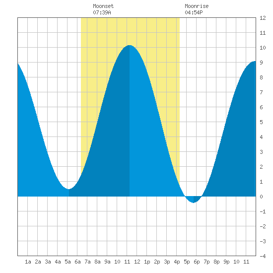 East Boothbay tide chart for Wednesday, November 9, 2022