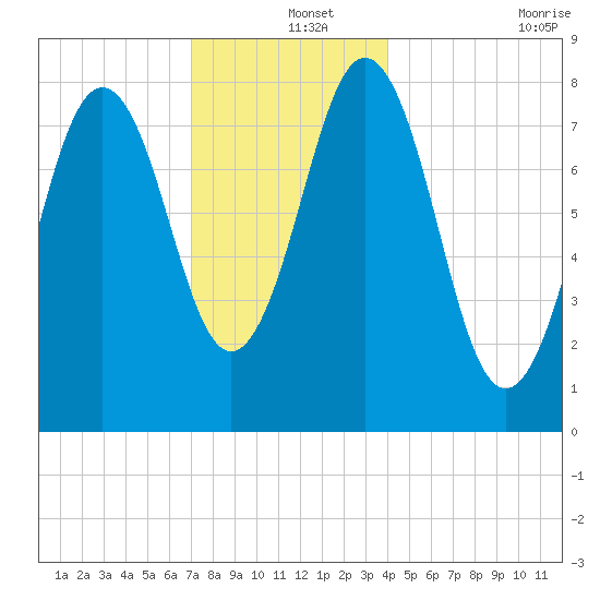 East Boothbay tide chart for Wednesday, December 14, 2022