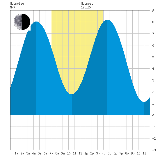 East Boothbay tide chart for Friday, December 16, 2022