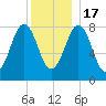 East Boothbay tide chart for Saturday, December 17, 2022